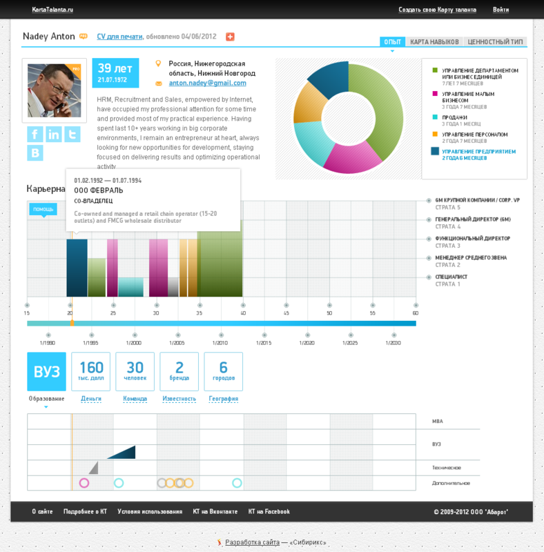 Визуализатор резюме «Карта Таланта» — приключения по пути к релизу